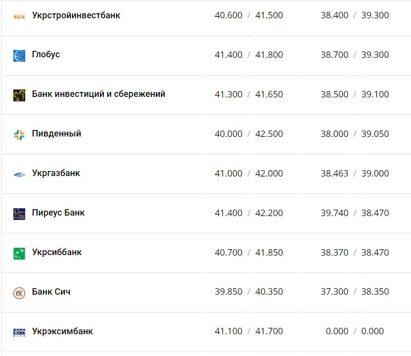 Курс валют в Україні 10 грудня 2022 року: скільки коштує долар і євро фото 11 10
