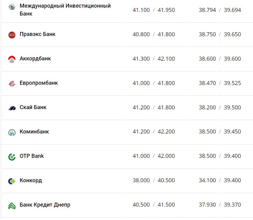 Курс валют в Украине 12 декабря 2022 года: сколько стоит доллар и евро фото 10 9