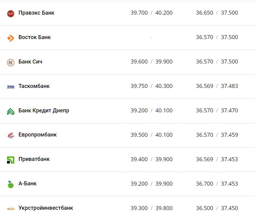 Курс валют в Украине 14 декабря 2022 года: сколько стоит доллар и евро фото 3 2