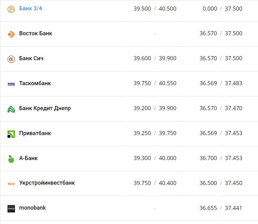 Курс валют в Украине 19 декабря 2022 года: сколько стоит доллар и евро фото 3 2