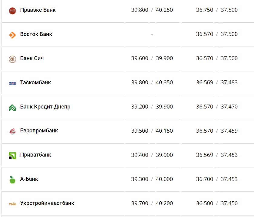 Курс валют в Украине 20 декабря 2022 года: сколько стоит доллар и евро фото 3 2