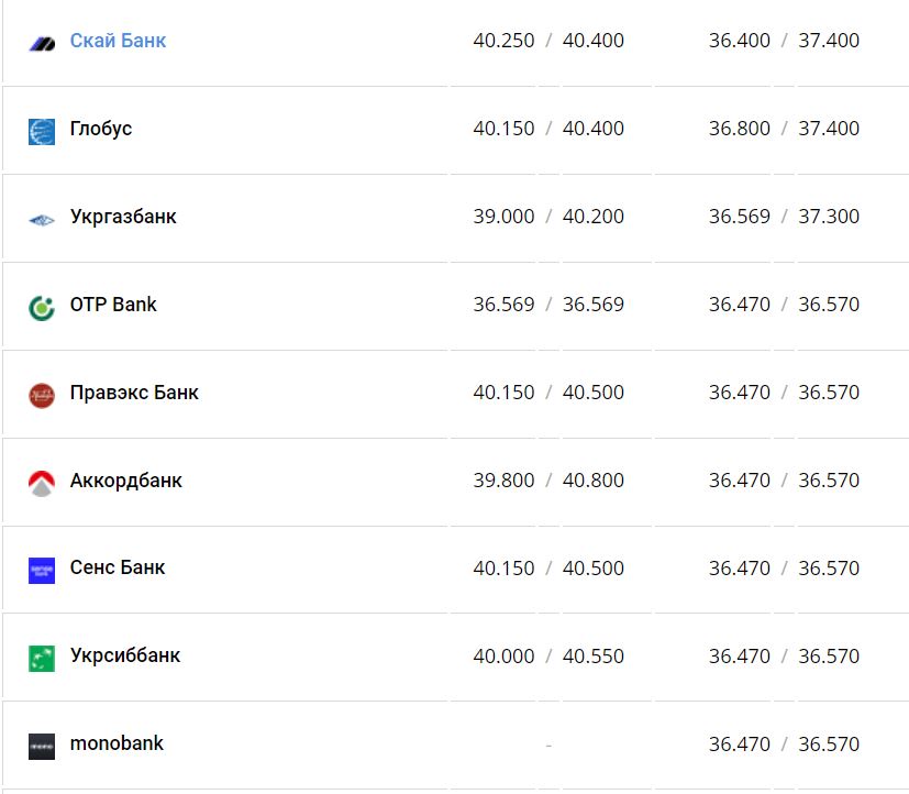 Курс валют в Украине 24 декабря 2022 года: сколько стоит доллар и евро фото 4 3