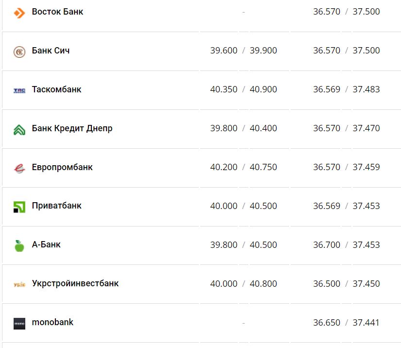 Курс валют в Украине 7 января 2023 года: сколько стоит доллар и евро фото 3 2