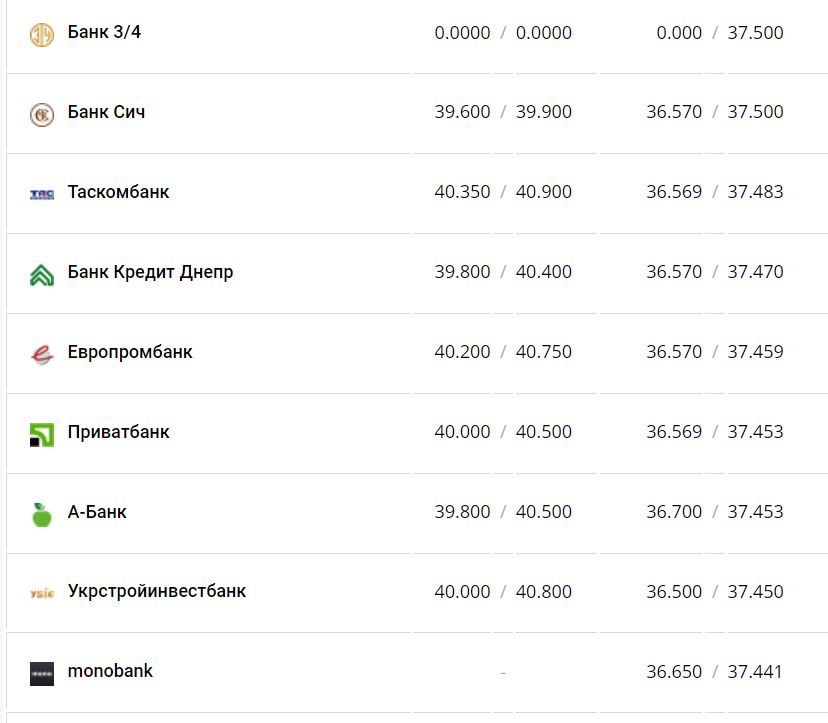 Курс валют в Украине 9 января 2023 года: сколько стоит доллар и евро фото 3 2