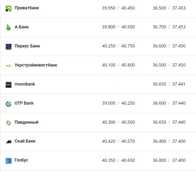 Курс валют в Украине 11 января 2023 года: сколько стоит доллар и евро фото 3 2