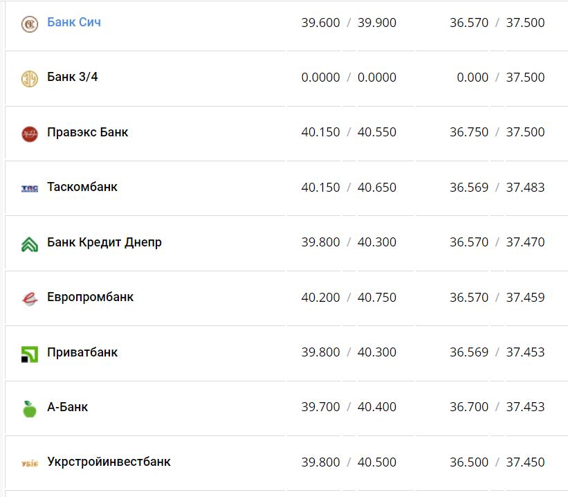 Курс валют в Украине 25 января 2023: сколько стоит доллар и евро фото 3 2