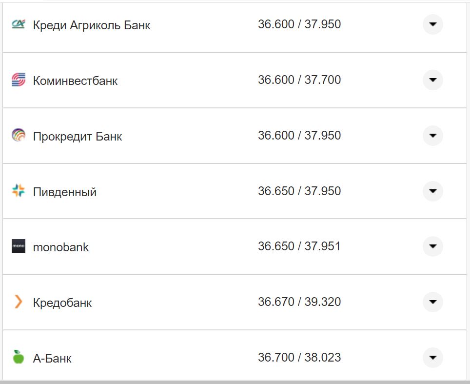 Курс валют в Украине 9 октября 2022: сколько стоит доллар и евро фото 22 21