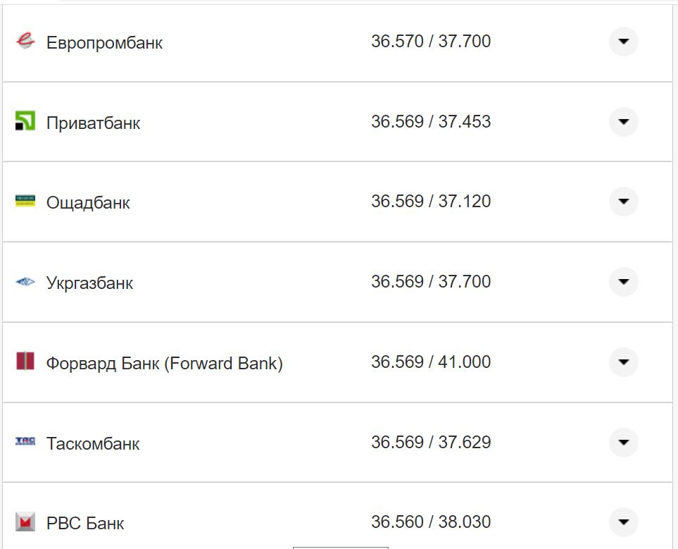 Курс валют в Україні 14 жовтня 2022 року: скільки коштує долар і євро фото 20 19