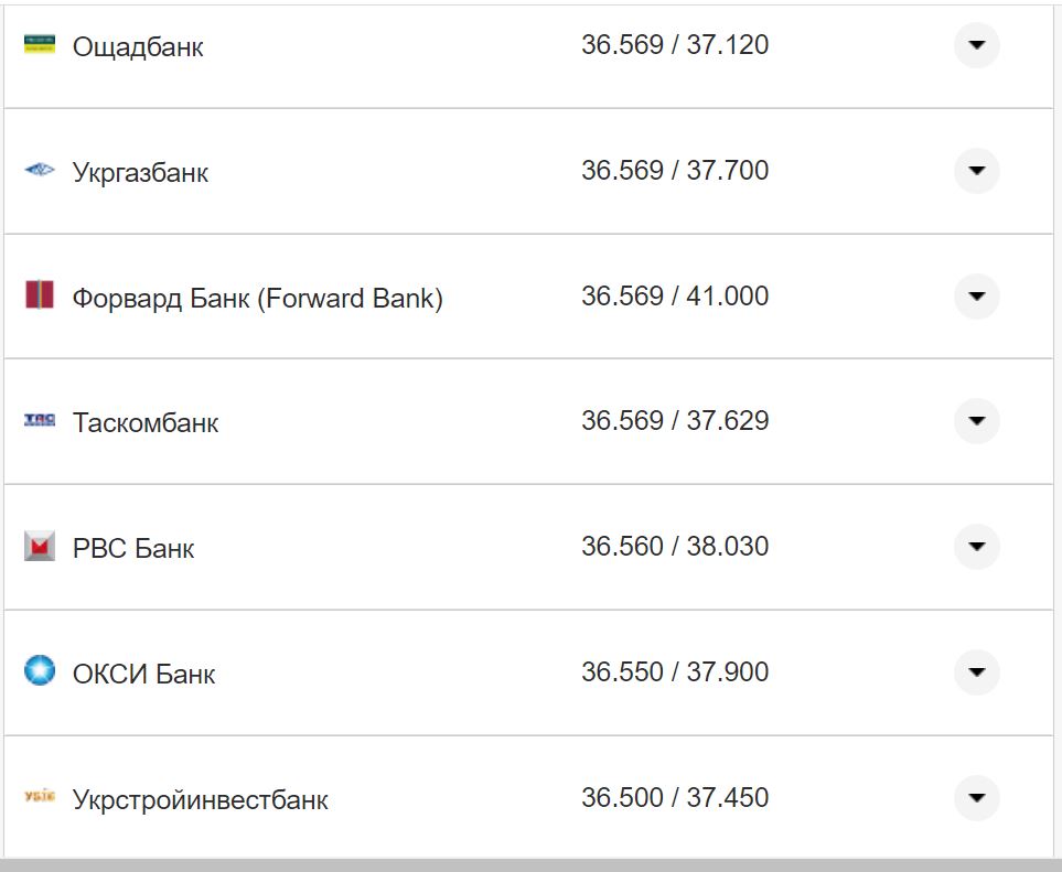 Курс валют в Україні 15 жовтня 2022 року: скільки коштує долар і євро фото 20 19