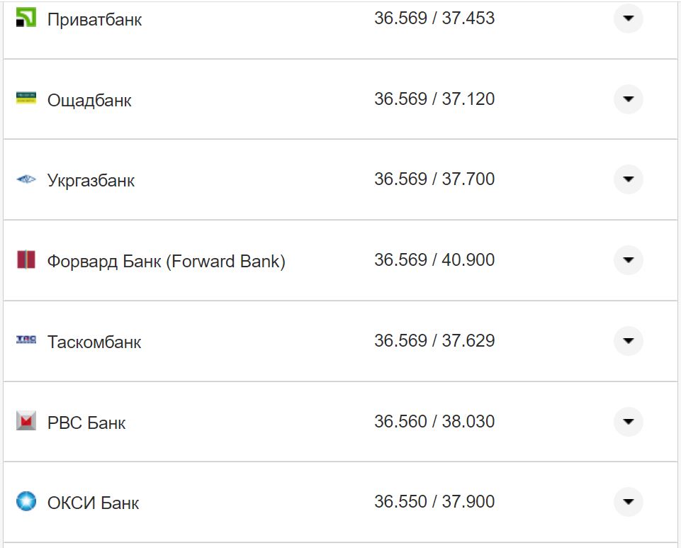 Курс валют в Україні 21 жовтня 2022 року: скільки коштує долар і євро фото 20 19