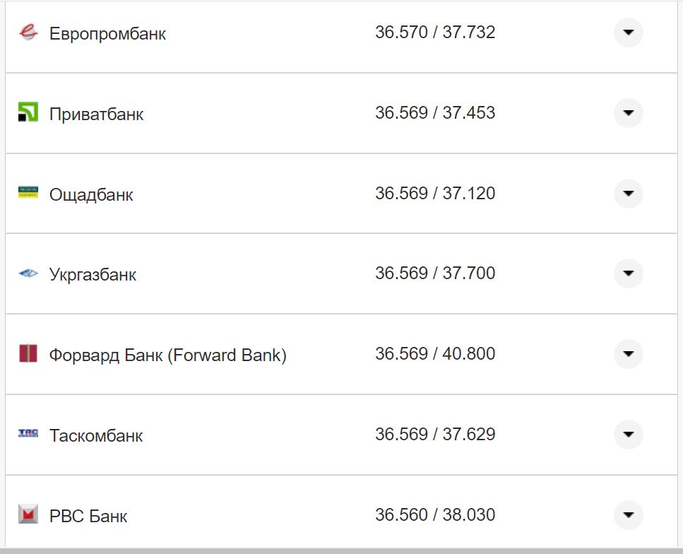 Курс валют в Украине 24 октября 2022 года: сколько стоит доллар и евро фото 20 19