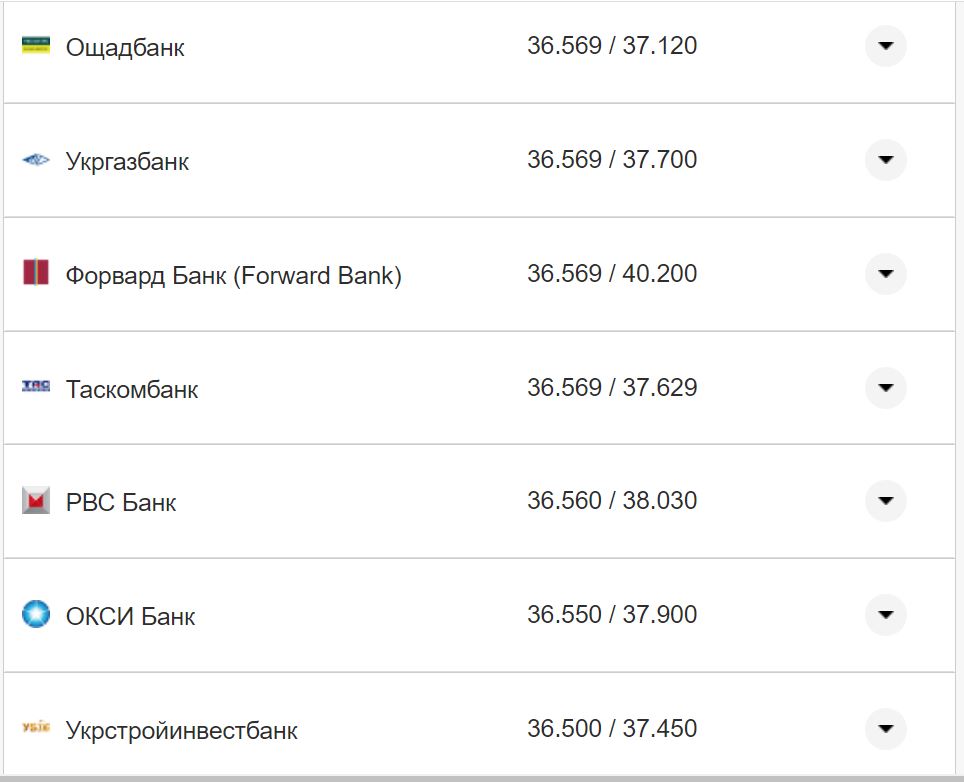 Курс валют в Украине 28 октября 2022: сколько стоит доллар и евро фото 20 19