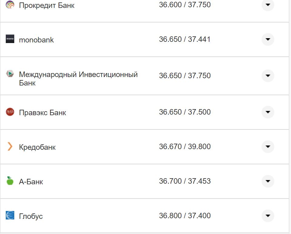Курс валют в Україні 5 листопада 2022 року: скільки коштує долар та євро фото 20 19