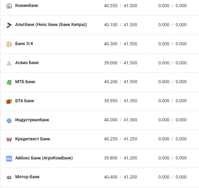 Курс валют в Україні 22 листопада 2022 року: скільки коштує долар і євро фото 10 9