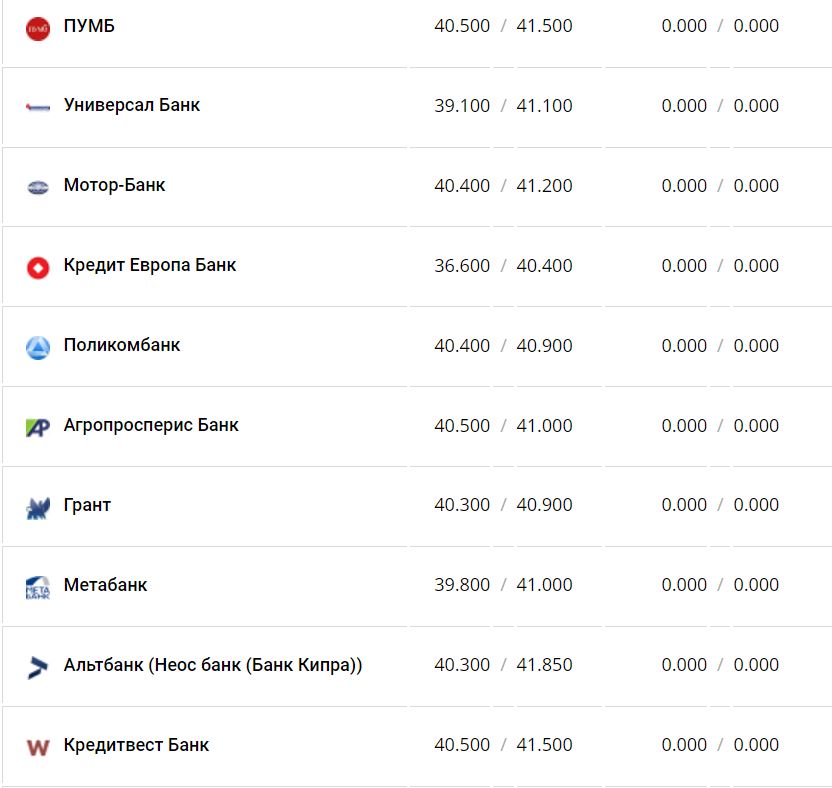 Курс валют в Украине 24 ноября 2022 года: сколько стоит доллар и евро фото 10 9