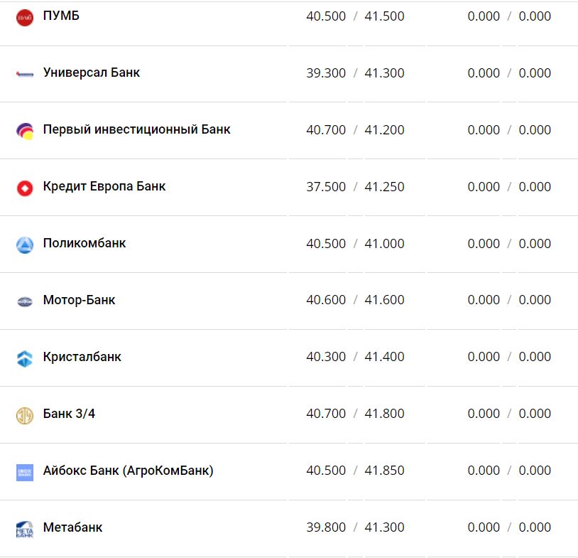 Курс валют в Украине 28 ноября 2022 года: сколько стоит доллар и евро фото 10 9