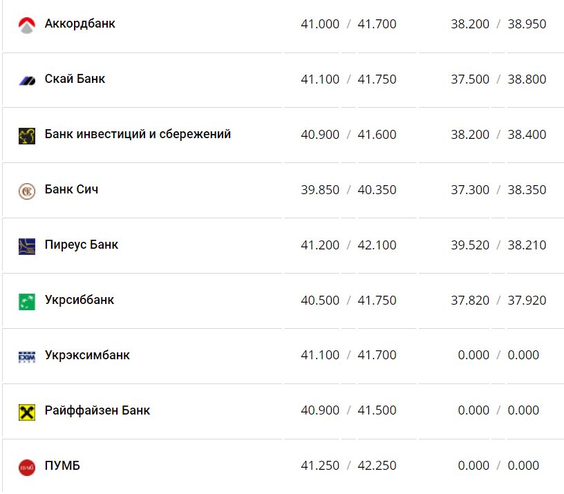 Курс валют в Україні 3 грудня 2022 року: скільки коштує долар і євро фото 11 10