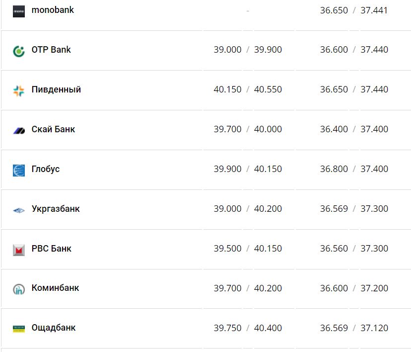 Курс валют в Украине 14 декабря 2022 года: сколько стоит доллар и евро фото 4 3