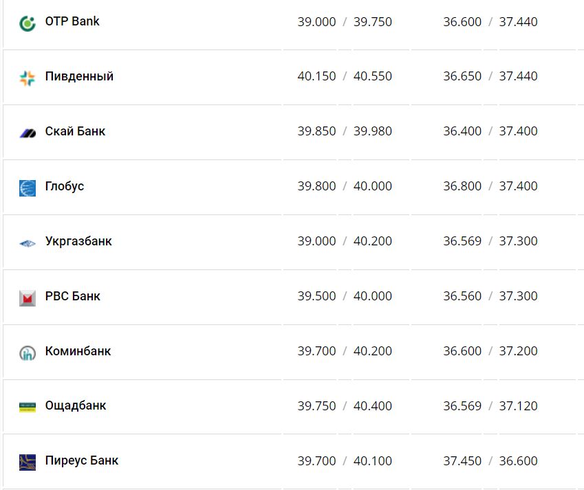 Курс валют в Украины 17 декабря 2022 года: сколько стоит доллар и евро фото 4 3