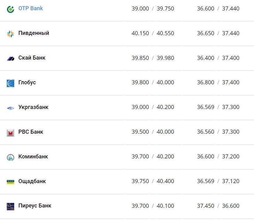 Курс валют в Украине 19 декабря 2022 года: сколько стоит доллар и евро фото 4 3