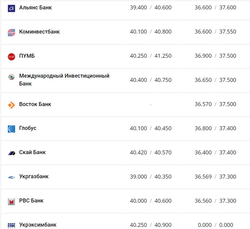 Курс валют в Украине 28 декабря 2022 года: сколько стоит доллар и евро фото 4 3