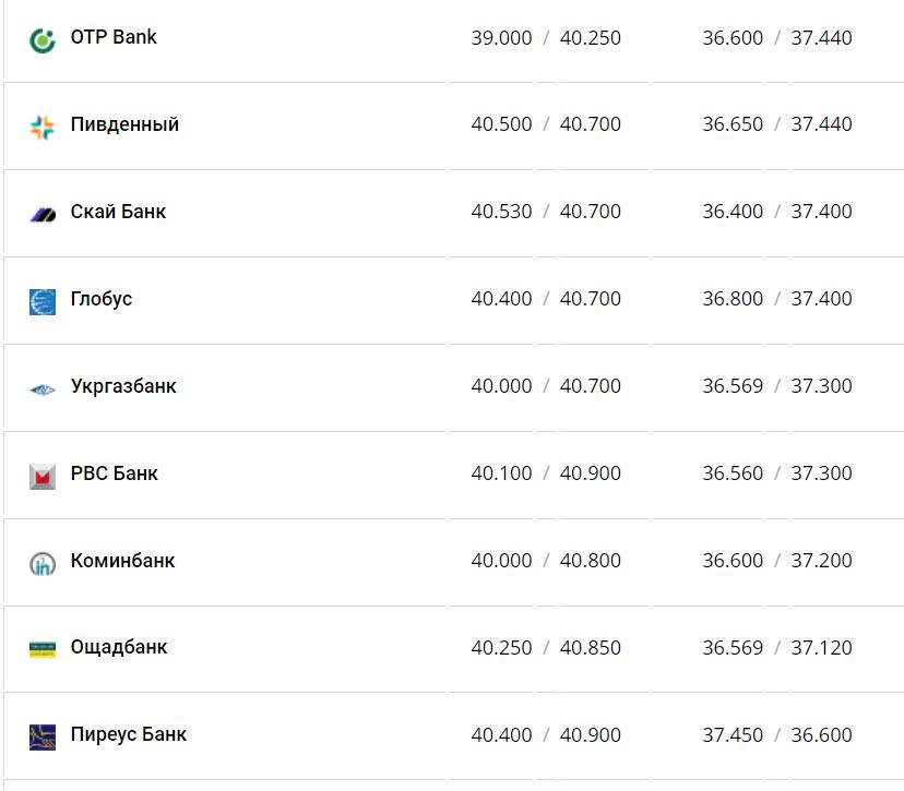 Курс валют в Украине 7 января 2023 года: сколько стоит доллар и евро фото 4 3