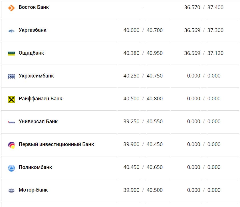 Курс валют в Украине 11 января 2023 года: сколько стоит доллар и евро фото 4 3