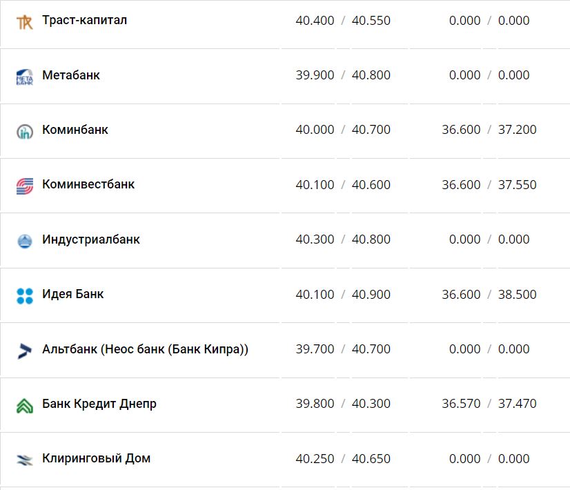 Курс валют в Украине 16 января 2023 года: сколько стоит доллар и евро фото 4 3