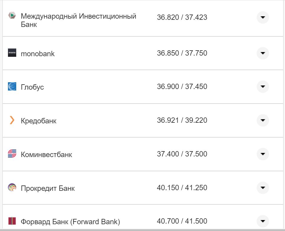 Курс валют в Україні 12 вересня 2022 року: скільки коштує долар і євро фото 25 24