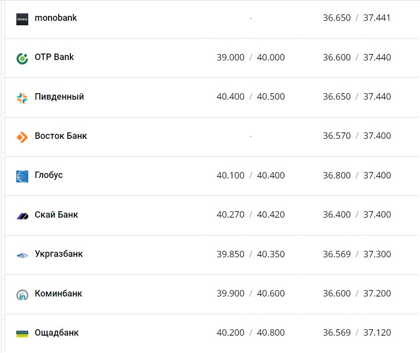 Курс валют в Украине 25 января 2023: сколько стоит доллар и евро фото 4 3