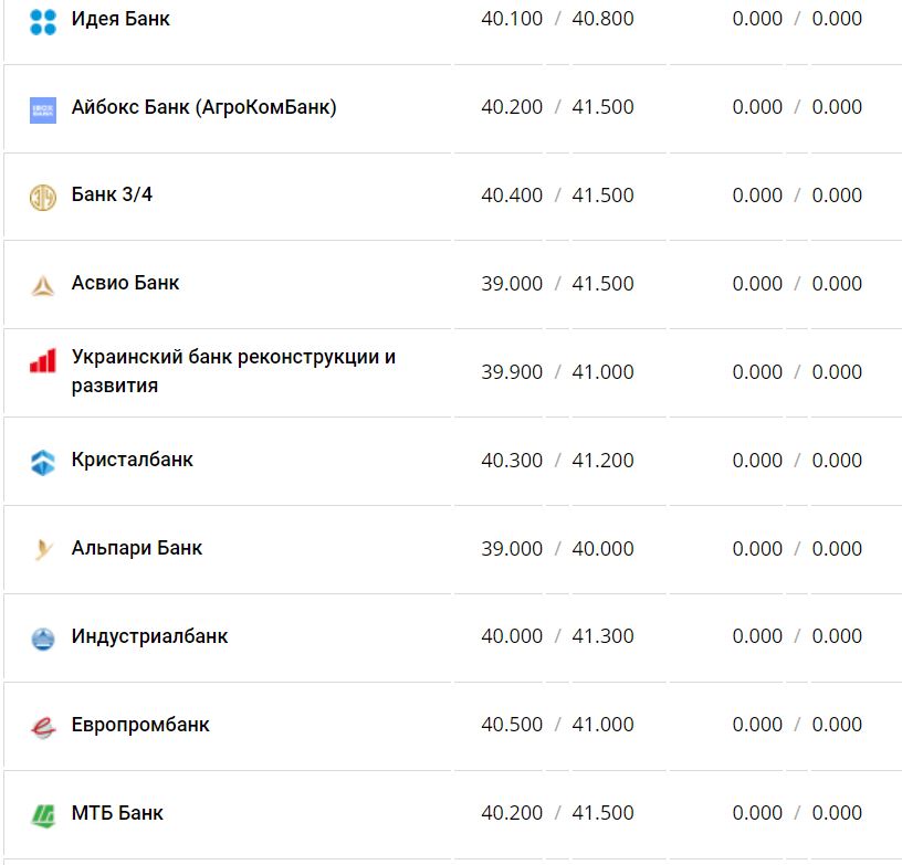 Курс валют в Украине 24 ноября 2022 года: сколько стоит доллар и евро фото 11 10