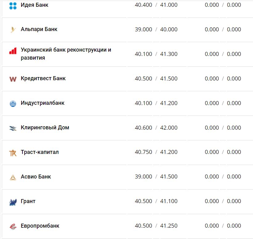 Курс валют в Украине 28 ноября 2022 года: сколько стоит доллар и евро фото 11 10