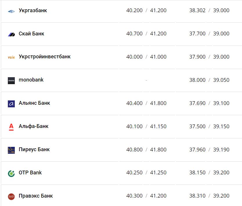 Курс валют в Україні 30 листопада 2022 року: скільки коштує долар і євро фото 12 11