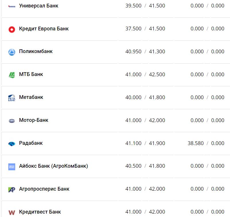 Курс валют в Україні 3 грудня 2022 року: скільки коштує долар і євро фото 12 11