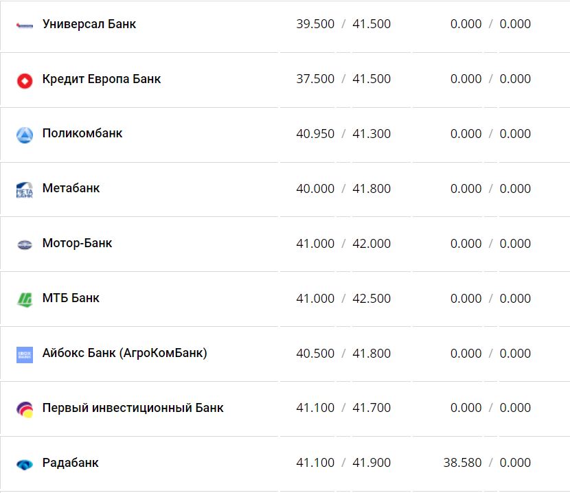 Курс валют в Україні 4 грудня 2022 року: скільки коштує долар та євро фото 12 11
