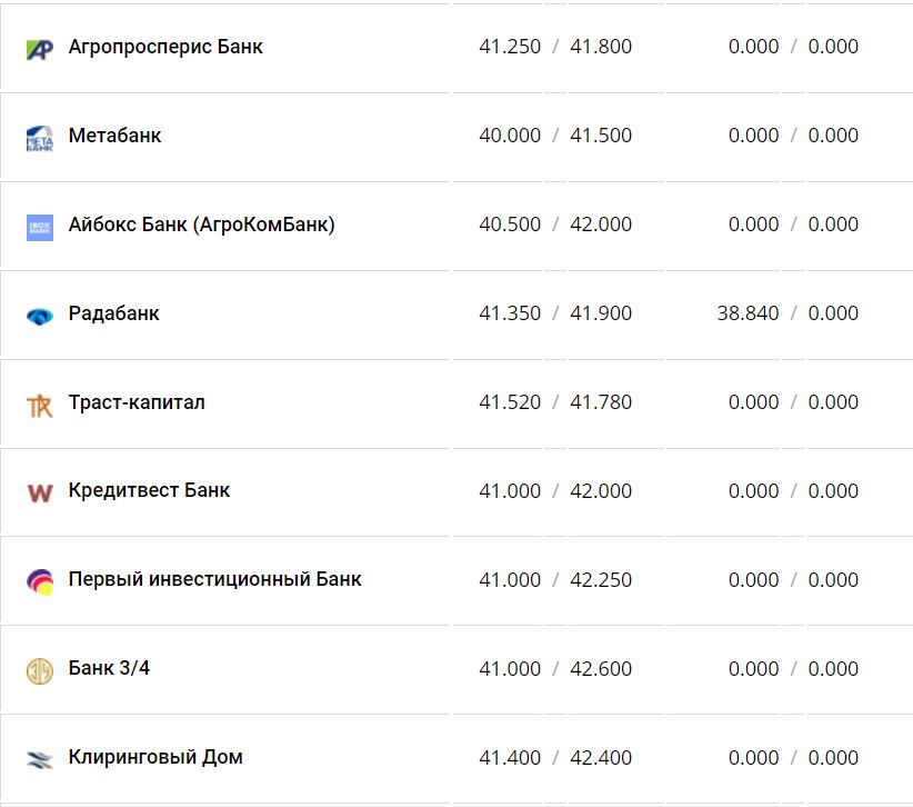 Курс валют в Україні 10 грудня 2022 року: скільки коштує долар і євро фото 13 12