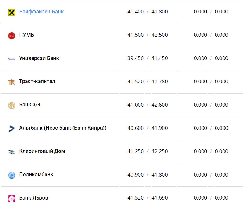 Курс валют в Украине 12 декабря 2022 года: сколько стоит доллар и евро фото 12 11