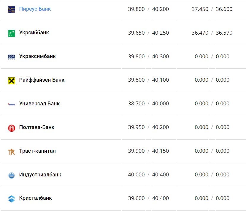 Курс валют в Украине 14 декабря 2022 года: сколько стоит доллар и евро фото 5 4