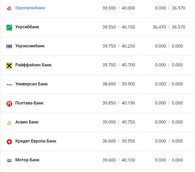 Курс валют в Украины 17 декабря 2022 года: сколько стоит доллар и евро фото 5 4