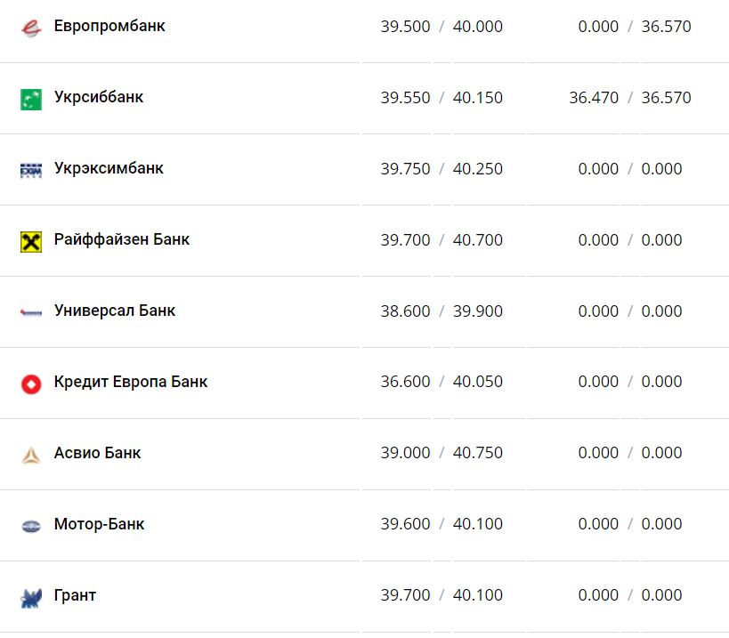 Курс валют в Украине 19 декабря 2022 года: сколько стоит доллар и евро фото 5 4