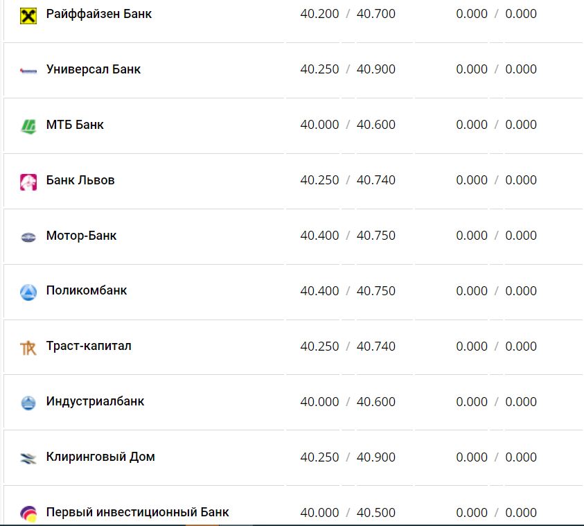 Курс валют в Украине 28 декабря 2022 года: сколько стоит доллар и евро фото 5 4