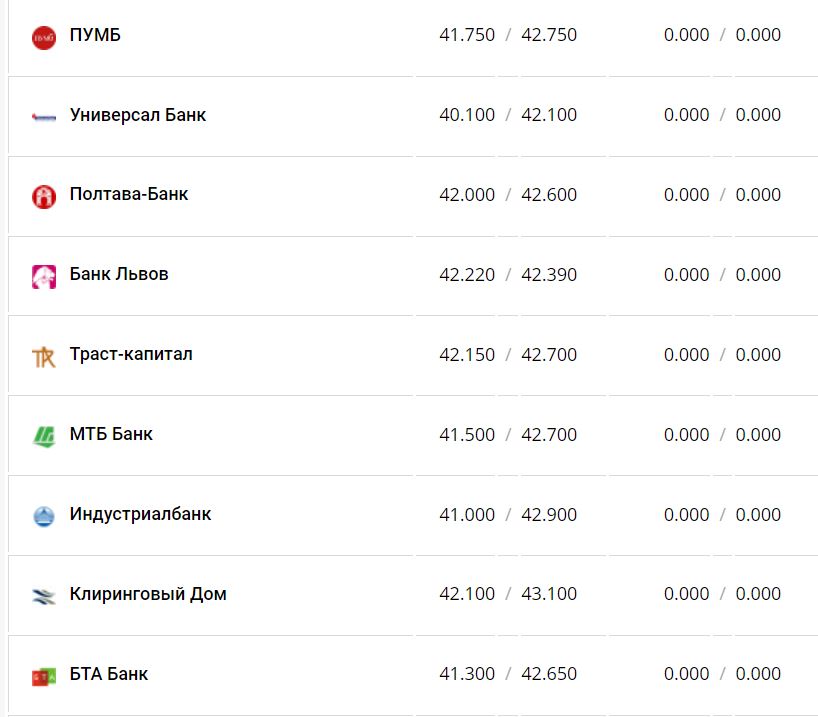 Курс валют в Украине 4 января 2023 года: сколько стоит доллар и евро фото 12 11