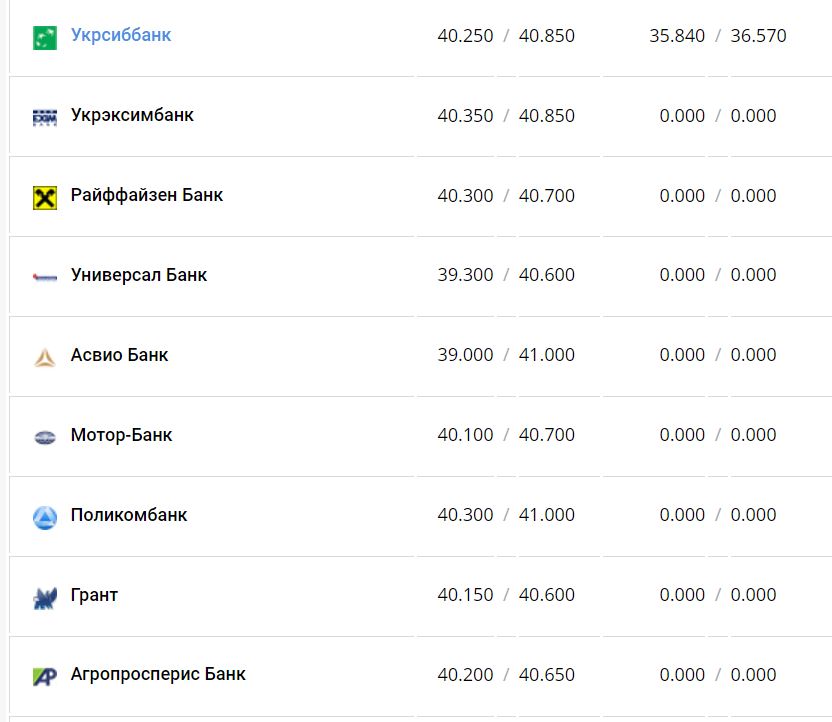 Курс валют в Украине 7 января 2023 года: сколько стоит доллар и евро фото 5 4