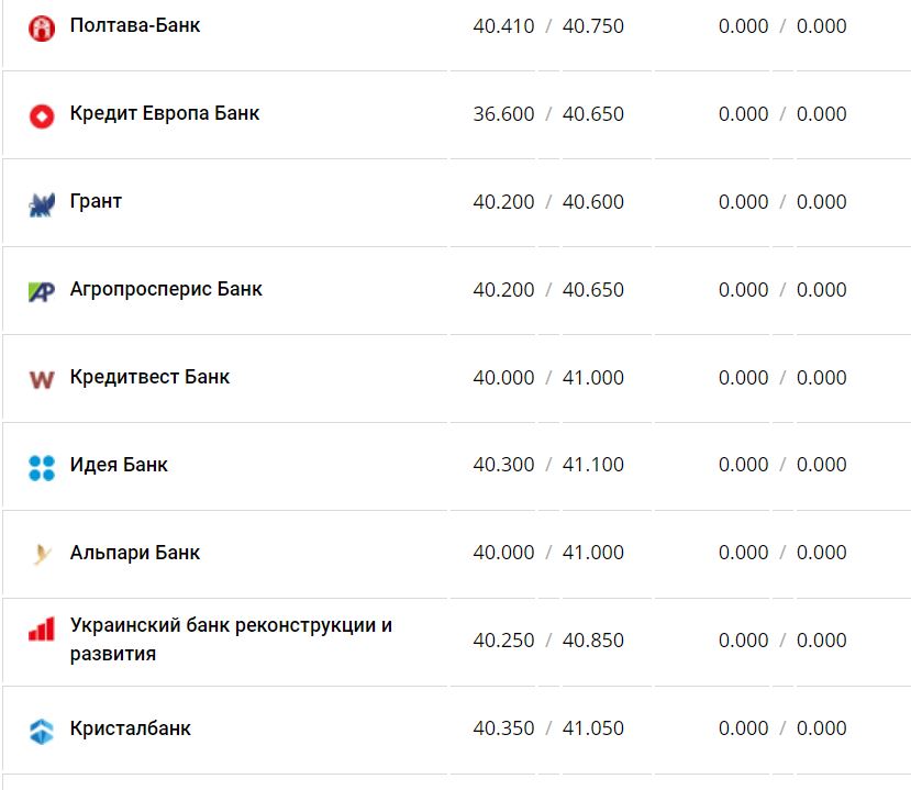 Курс валют в Украине 11 января 2023 года: сколько стоит доллар и евро фото 5 4