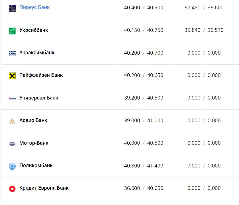 Курс валют в Украине 14 января 2023 года: сколько стоит доллар и евро фото 5 4