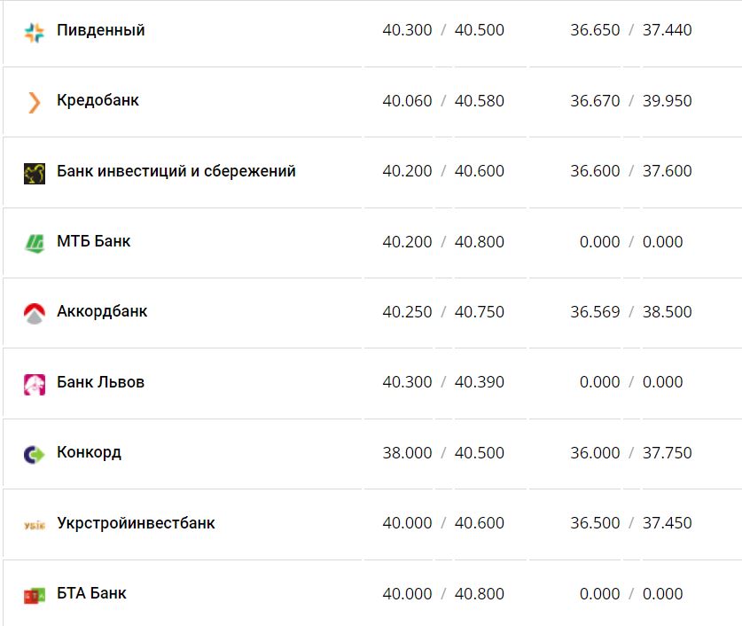 Курс валют в Украине 16 января 2023 года: сколько стоит доллар и евро фото 5 4