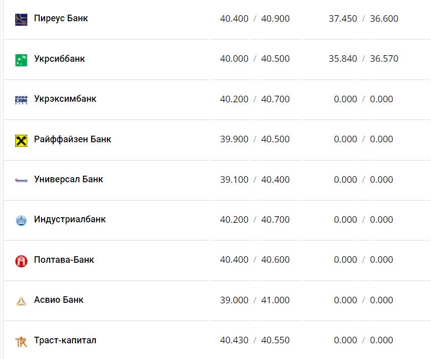 Курс валют в Украине 25 января 2023: сколько стоит доллар и евро фото 5 4