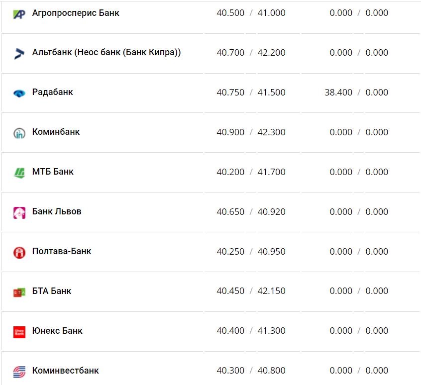 Курс валют в Украине 28 ноября 2022 года: сколько стоит доллар и евро фото 12 11