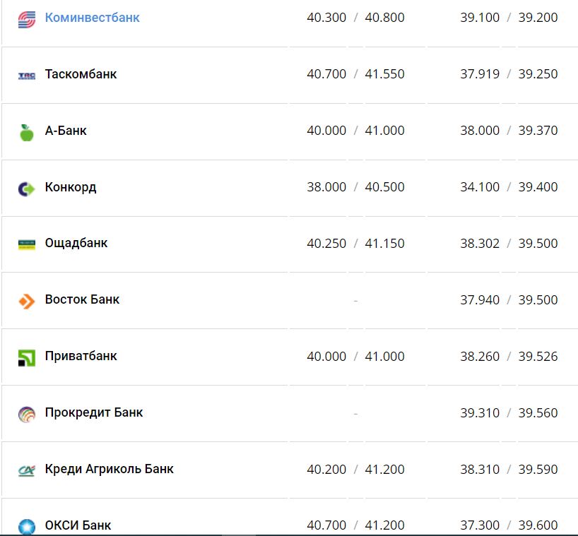 Курс валют в Україні 30 листопада 2022 року: скільки коштує долар і євро фото 13 12