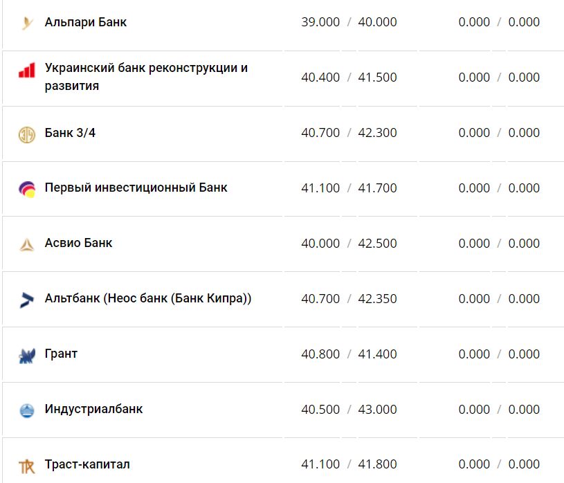 Курс валют в Україні 3 грудня 2022 року: скільки коштує долар і євро фото 13 12